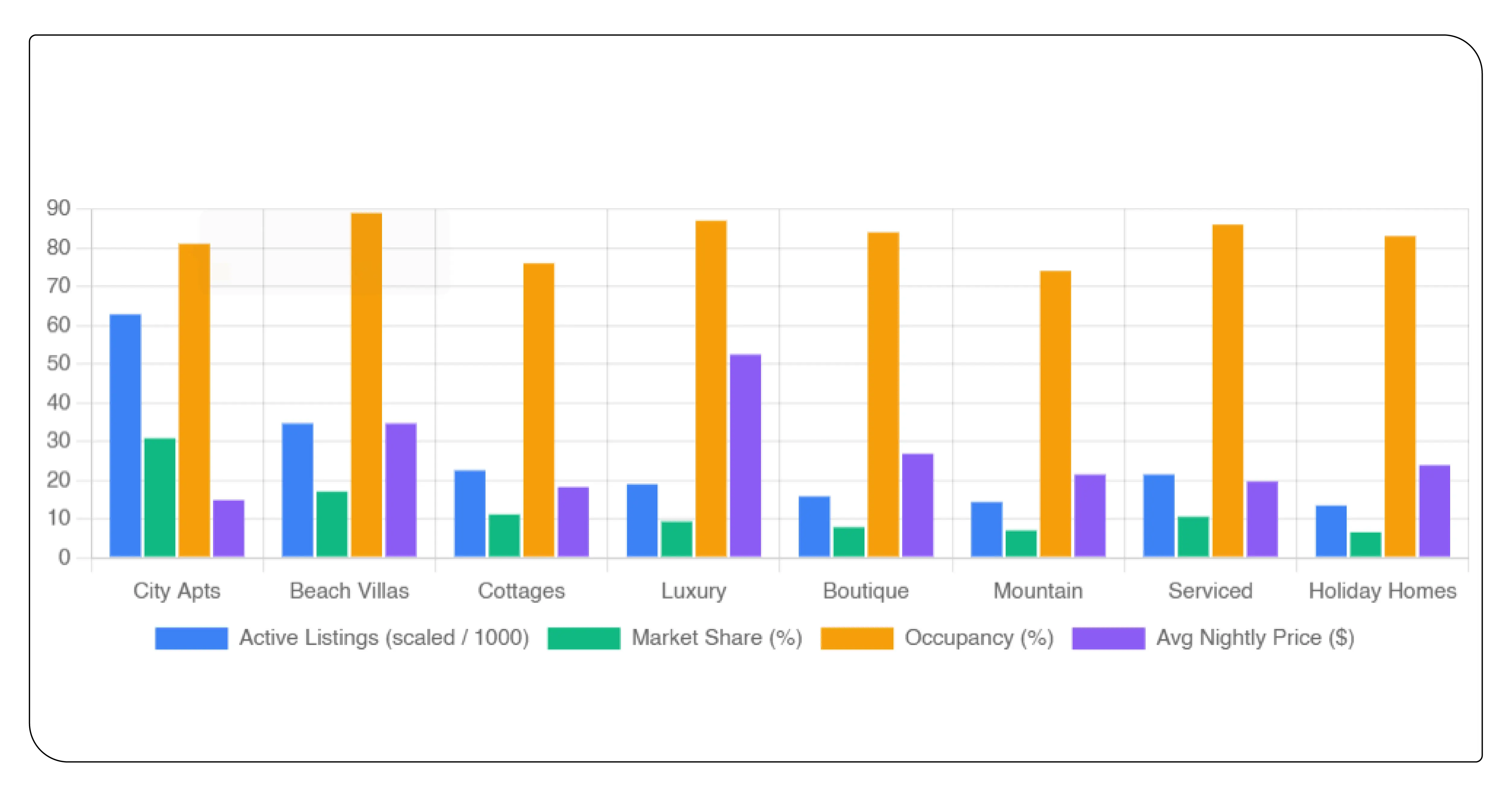 Detailed Property Segmentation Enhances Competitive Market Performance Evaluation Processes